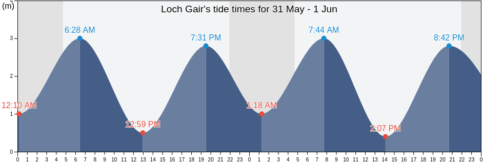 Loch Gair, Argyll and Bute, Scotland, United Kingdom tide chart