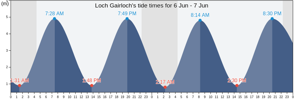 Loch Gairloch, Highland, Scotland, United Kingdom tide chart