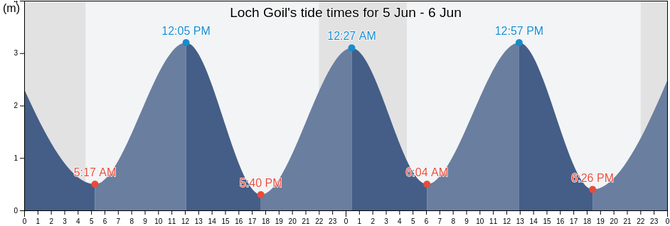 Loch Goil, Argyll and Bute, Scotland, United Kingdom tide chart