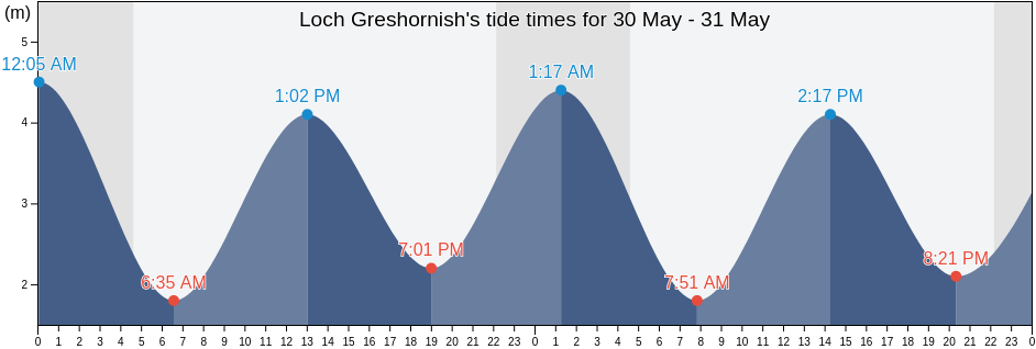 Loch Greshornish, Highland, Scotland, United Kingdom tide chart