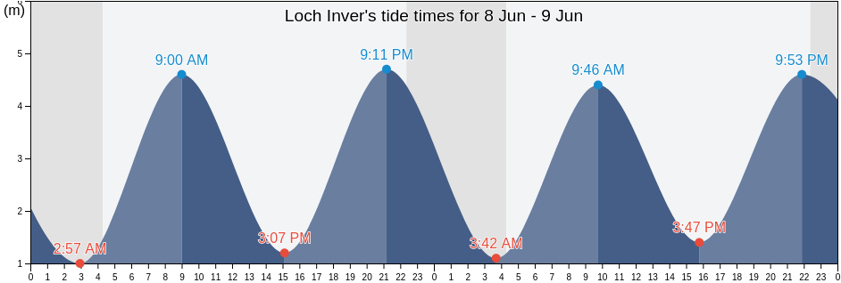 Loch Inver, Highland, Scotland, United Kingdom tide chart