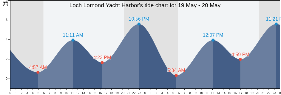 Loch Lomond Yacht Harbor, Marin County, California, United States tide chart