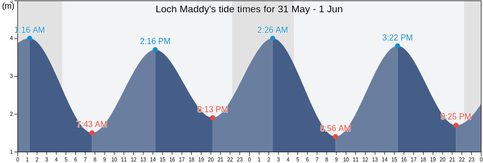 Loch Maddy, Eilean Siar, Scotland, United Kingdom tide chart
