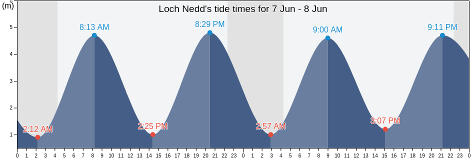 Loch Nedd, Highland, Scotland, United Kingdom tide chart