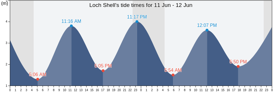 Loch Shell, Eilean Siar, Scotland, United Kingdom tide chart
