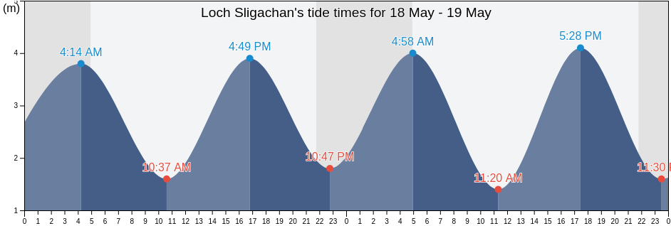 Loch Sligachan, Highland, Scotland, United Kingdom tide chart
