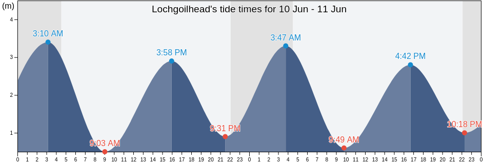 Lochgoilhead, Inverclyde, Scotland, United Kingdom tide chart
