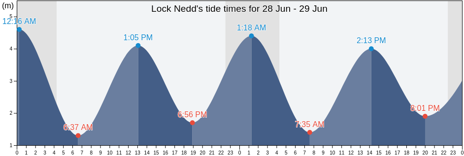 Lock Nedd, Highland, Scotland, United Kingdom tide chart