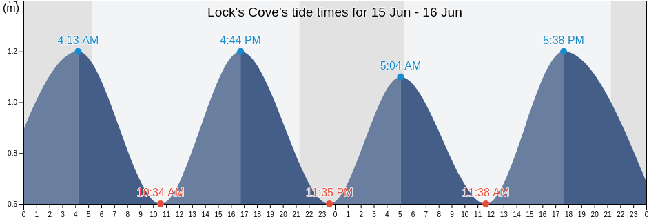 Lock's Cove, Victoria County, Nova Scotia, Canada tide chart
