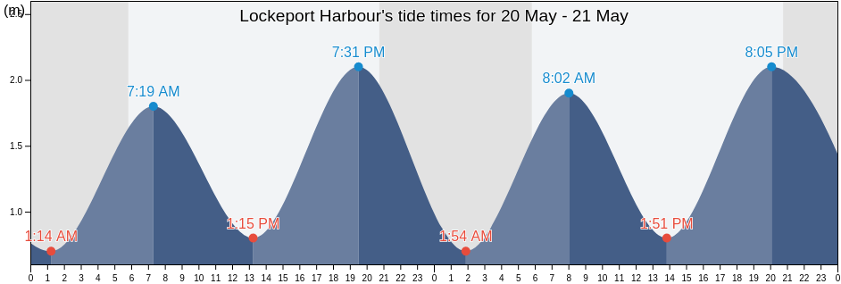 Lockeport Harbour, Nova Scotia, Canada tide chart