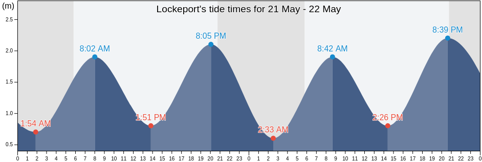 Lockeport, Nova Scotia, Canada tide chart