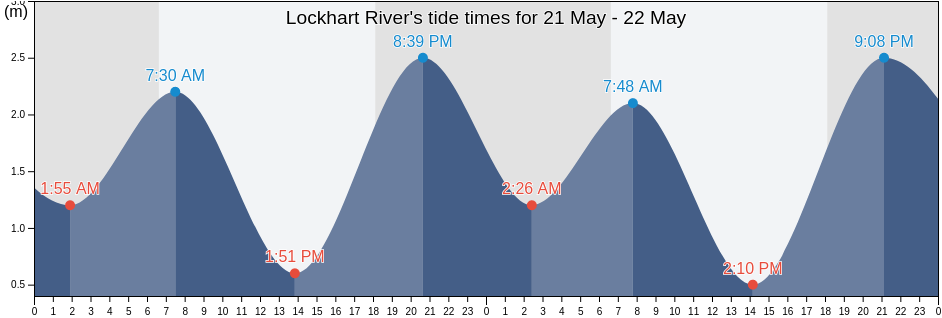 Lockhart River, Queensland, Australia tide chart