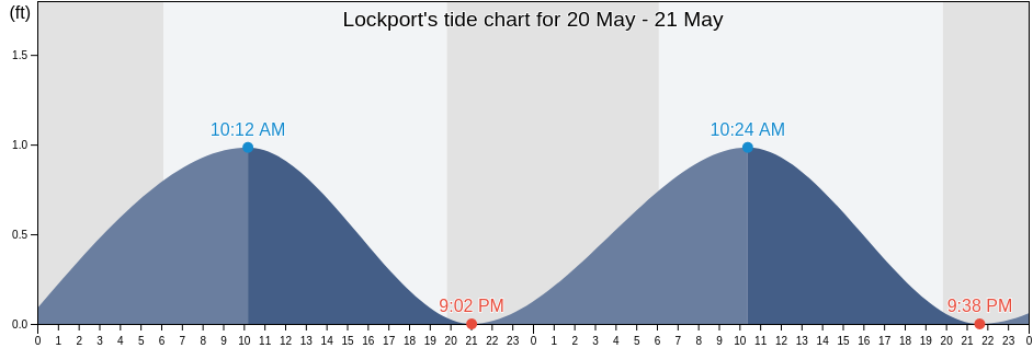 Lockport, Lafourche Parish, Louisiana, United States tide chart