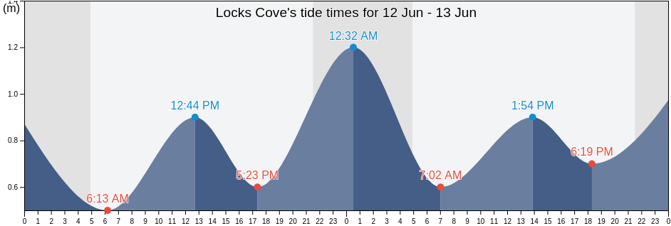 Locks Cove, Cote-Nord, Quebec, Canada tide chart