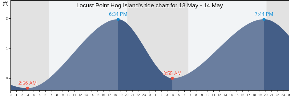 Locust Point Hog Island, Charlotte County, Florida, United States tide chart