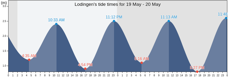 Lodingen, Nordland, Norway tide chart