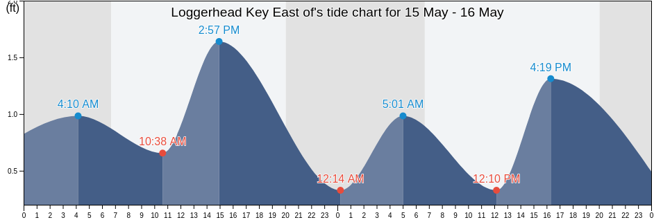 Loggerhead Key East of, Monroe County, Florida, United States tide chart