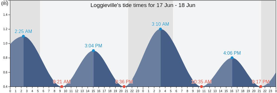 Loggieville, Northumberland County, New Brunswick, Canada tide chart