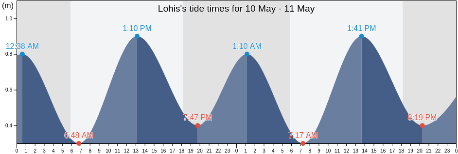 Lohis, Lakshadweep, Laccadives, India tide chart