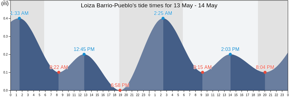 Loiza Barrio-Pueblo, Loiza, Puerto Rico tide chart