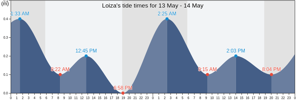 Loiza, Loiza Barrio-Pueblo, Loiza, Puerto Rico tide chart