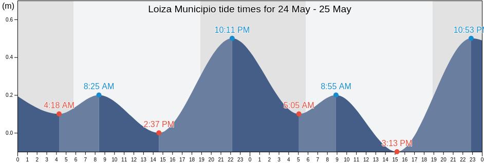 Loiza Municipio, Puerto Rico tide chart