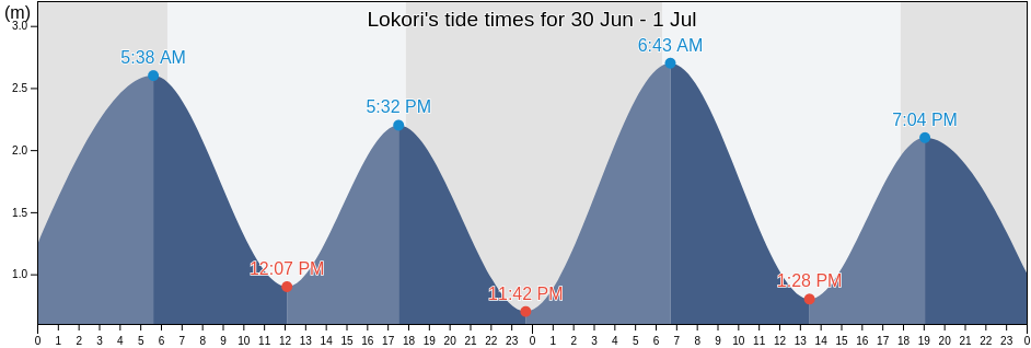 Lokori, East Nusa Tenggara, Indonesia tide chart
