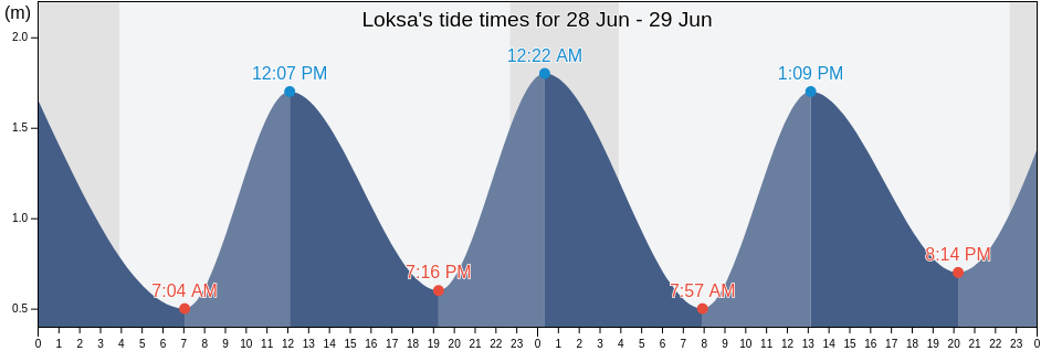 Loksa, Loksa linn, Harjumaa, Estonia tide chart