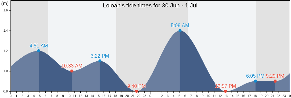 Loloan, West Nusa Tenggara, Indonesia tide chart