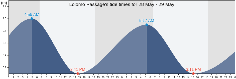 Lolomo Passage, Solomon Islands tide chart