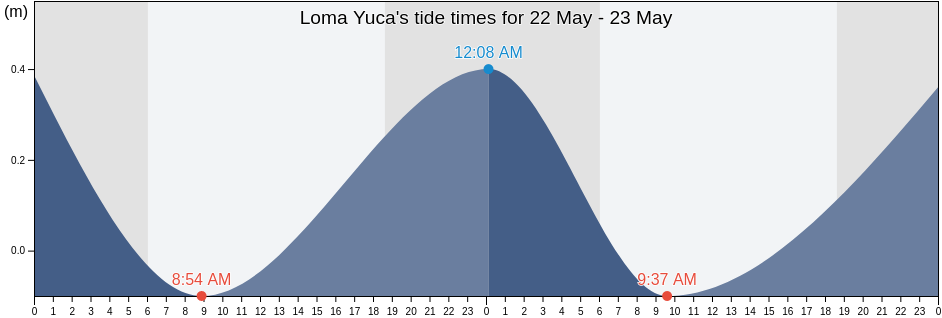 Loma Yuca, Kusapin, Ngoebe-Bugle, Panama tide chart