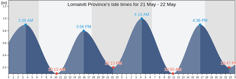 Lomaiviti Province, Eastern, Fiji tide chart