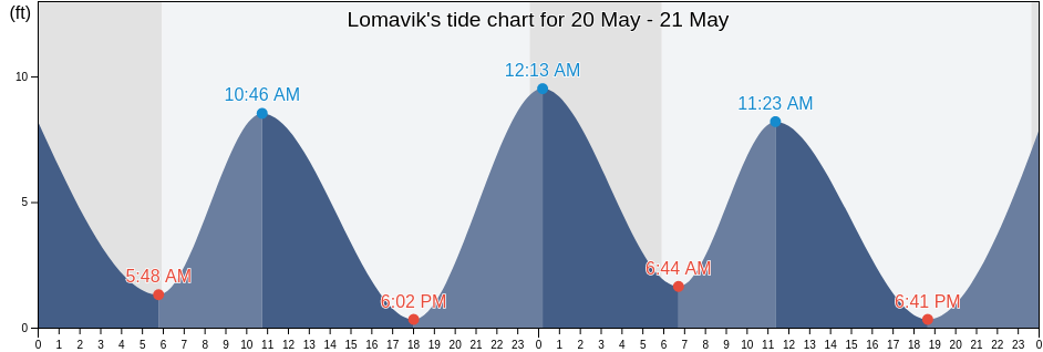 Lomavik, Bethel Census Area, Alaska, United States tide chart