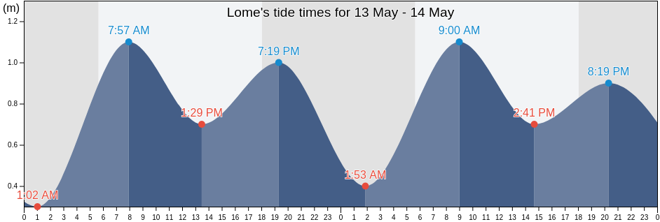 Lome, Golfe Prefecture, Maritime, Togo tide chart