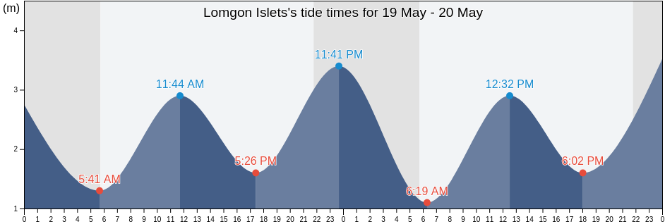 Lomgon Islets, British Columbia, Canada tide chart
