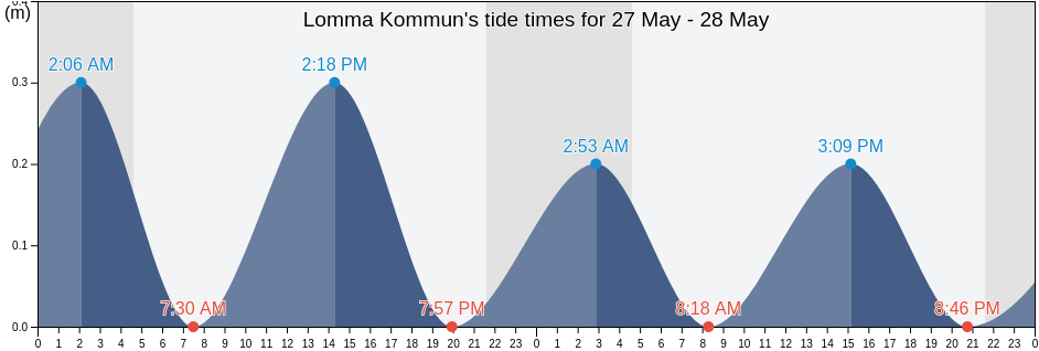 Lomma Kommun, Skane, Sweden tide chart