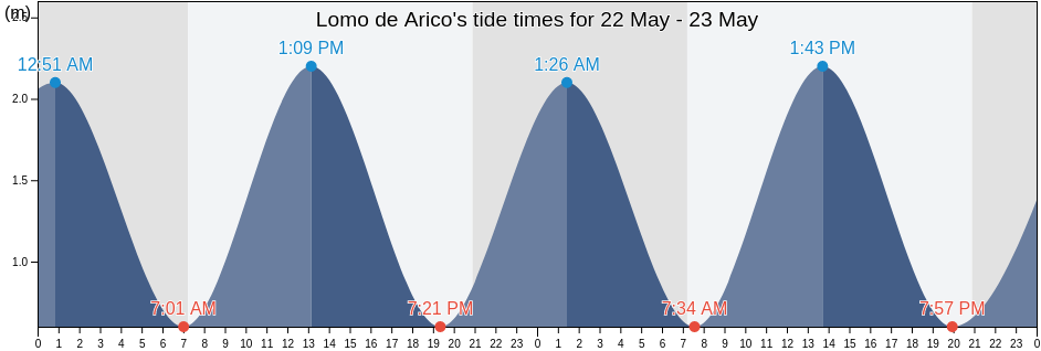 Lomo de Arico, Provincia de Santa Cruz de Tenerife, Canary Islands, Spain tide chart