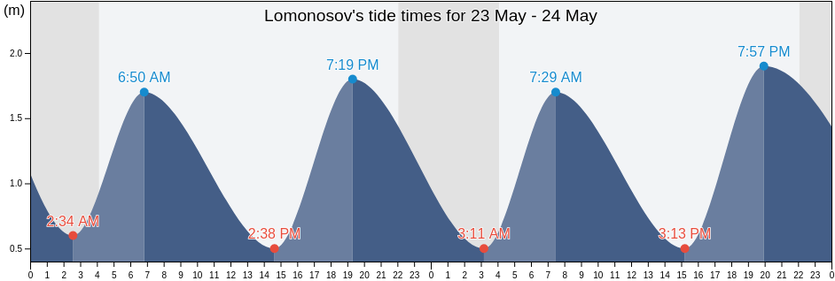 Lomonosov, St.-Petersburg, Russia tide chart