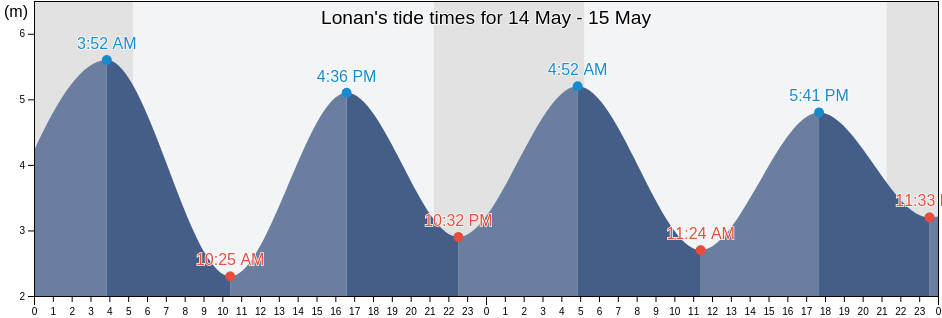 Lonan, Isle of Man tide chart