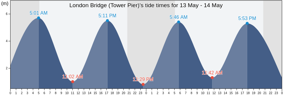 London Bridge (Tower Pier), Greater London, England, United Kingdom tide chart