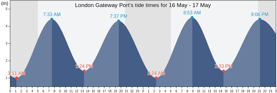 London Gateway Port, Borough of Thurrock, England, United Kingdom tide chart