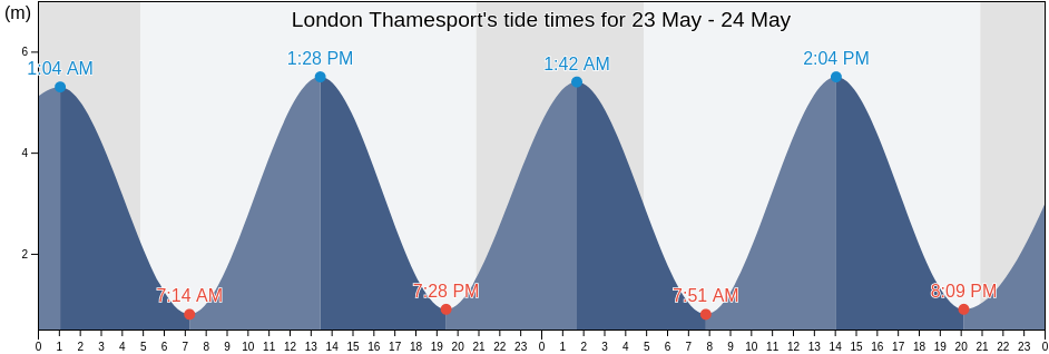 London Thamesport, Medway, England, United Kingdom tide chart