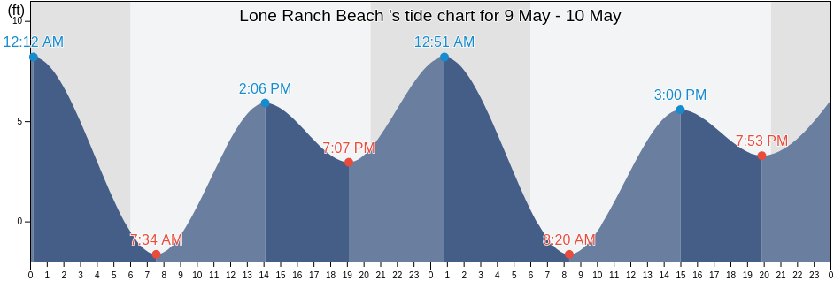 Lone Ranch Beach , Curry County, Oregon, United States tide chart