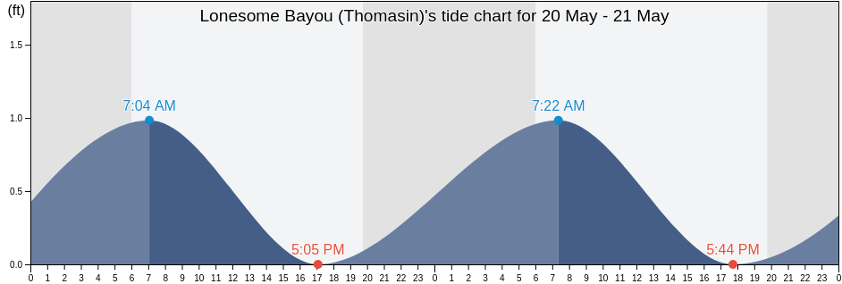 Lonesome Bayou (Thomasin), Plaquemines Parish, Louisiana, United States tide chart