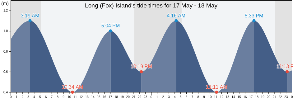 Long (Fox) Island, Newfoundland and Labrador, Canada tide chart