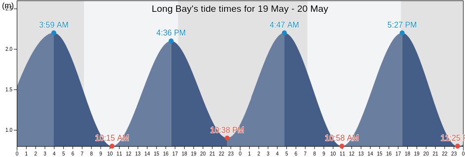 Long Bay, Auckland, Auckland, New Zealand tide chart
