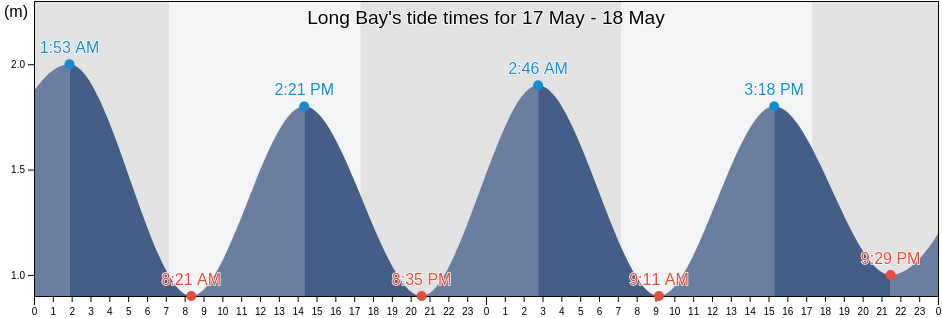 Long Bay, Auckland, New Zealand tide chart