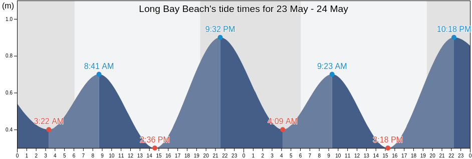 Long Bay Beach, Turks and Caicos Islands tide chart