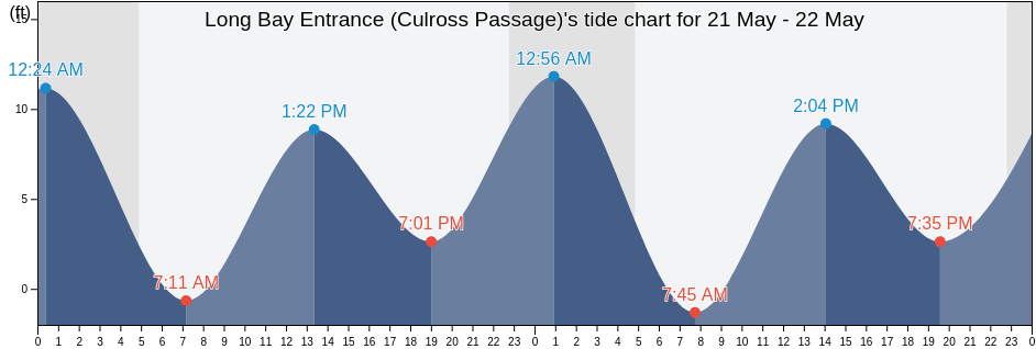 Long Bay Entrance (Culross Passage), Anchorage Municipality, Alaska, United States tide chart