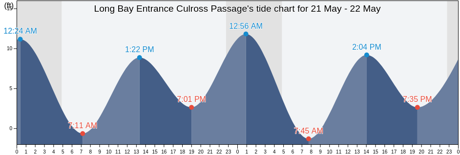 Long Bay Entrance Culross Passage, Anchorage Municipality, Alaska, United States tide chart